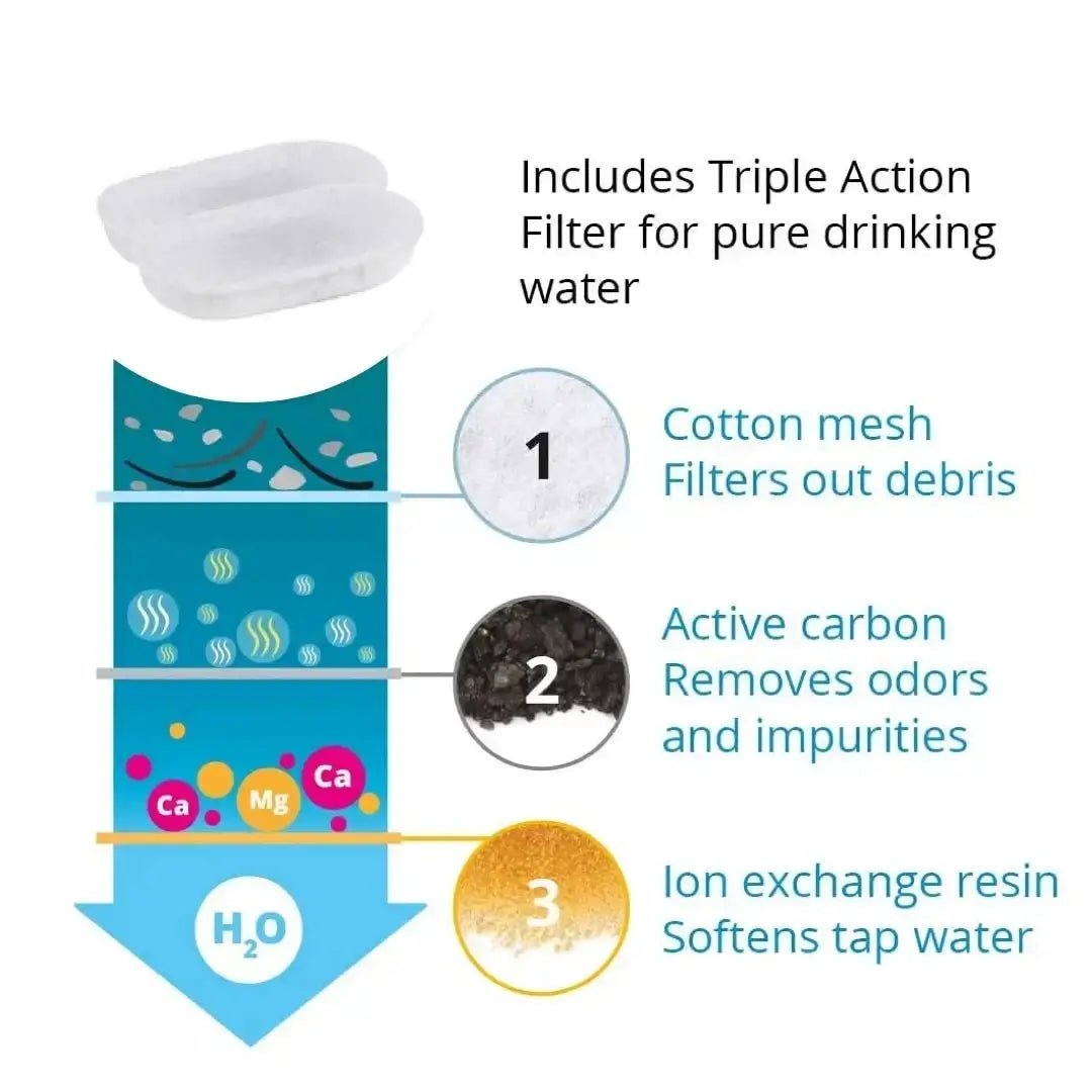 Cat Water Fountain Replacement Filters - Activated Carbon (12 Pack) - The Fluff Lab Australia